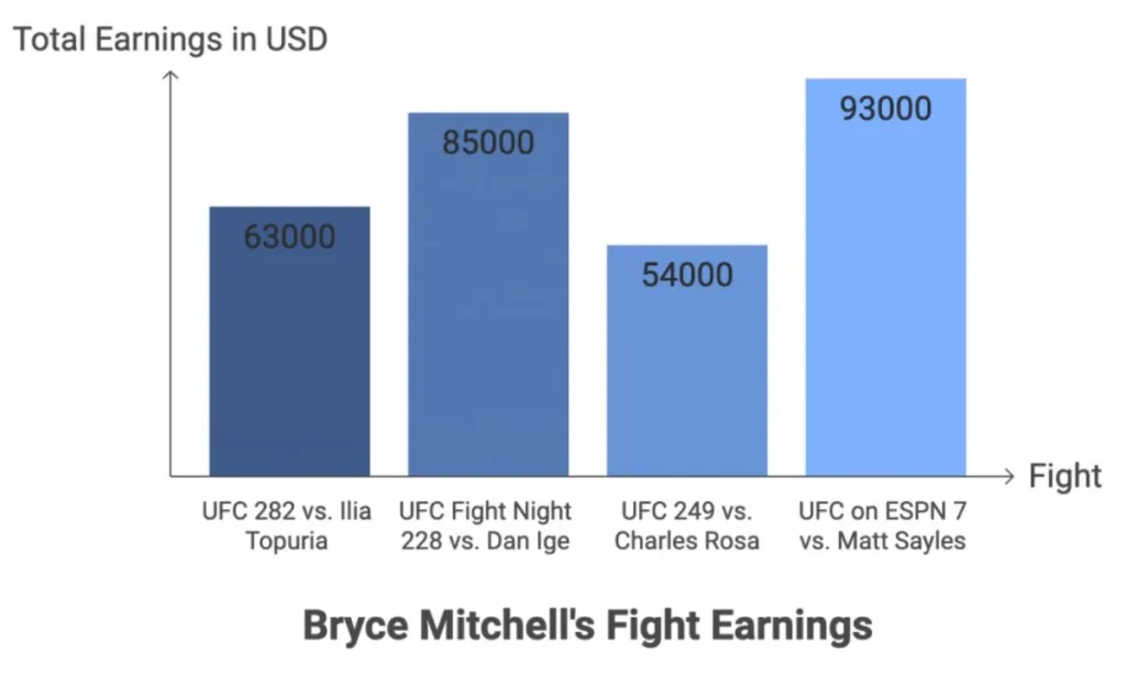 Bryce Mitchell Net Worth